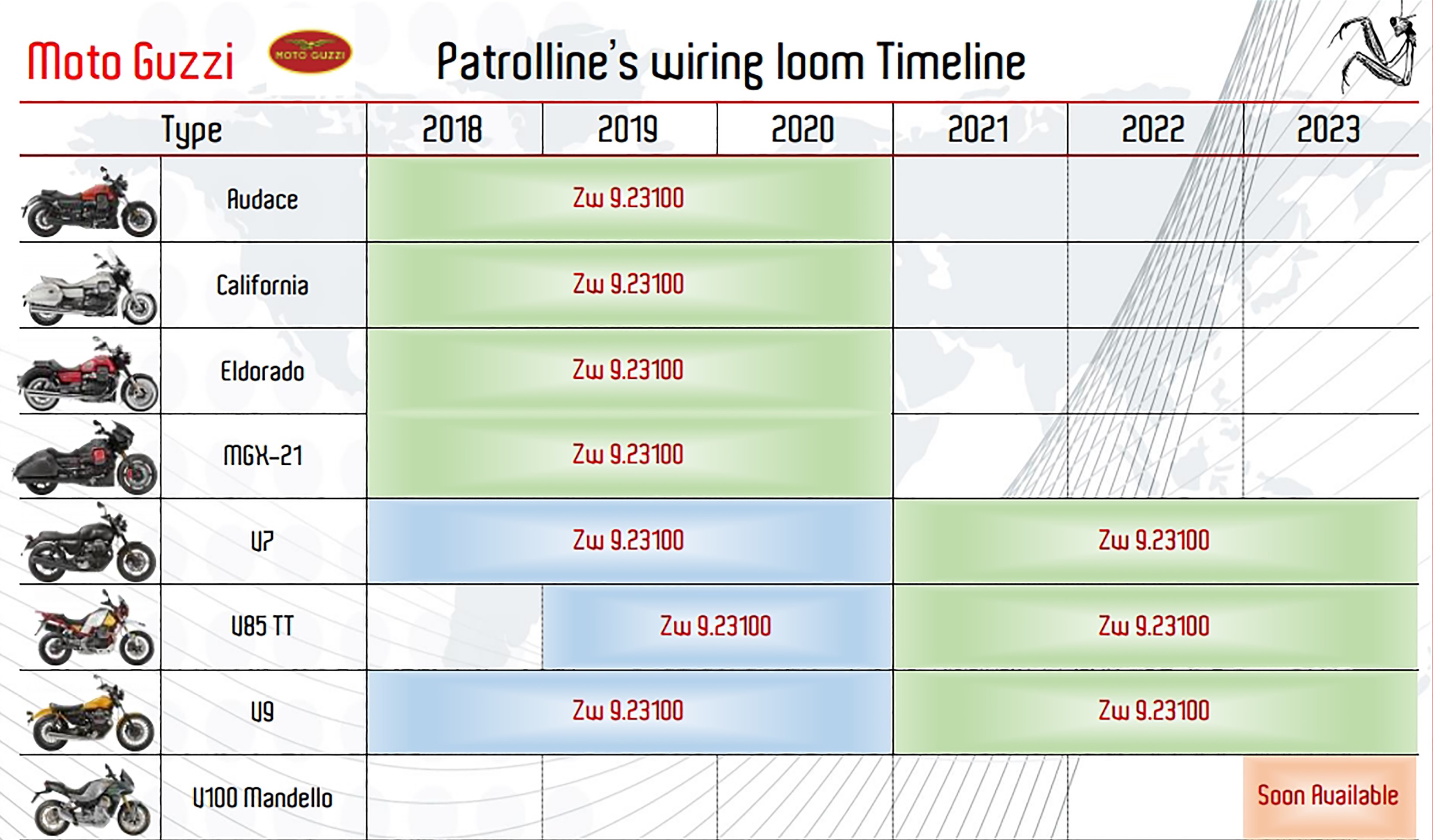 List of Patrolline cables for Moto Guzzi