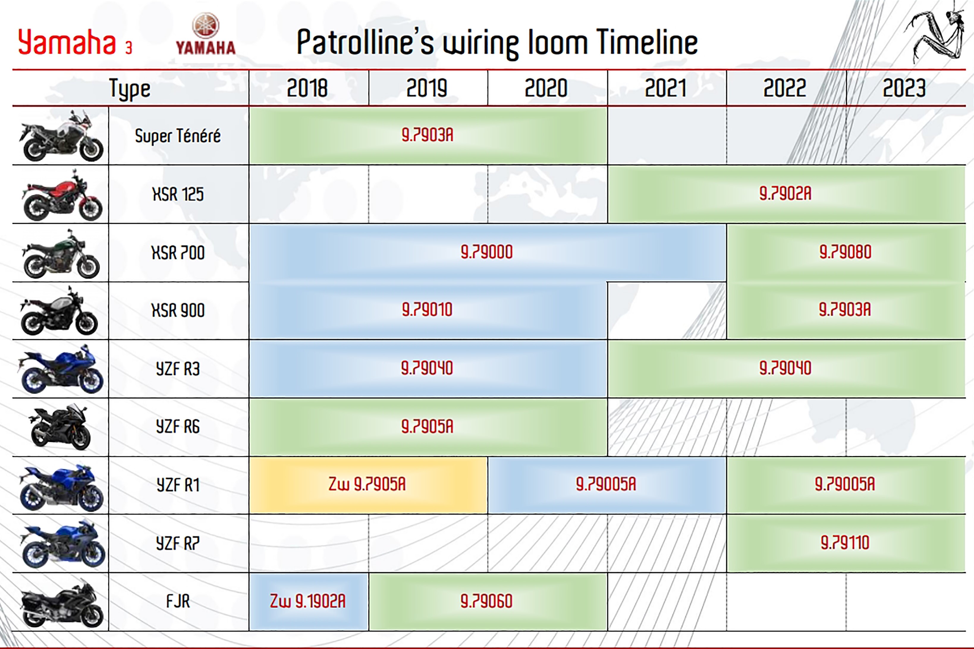 Continued Patrolline alarm cable table for Yamaha