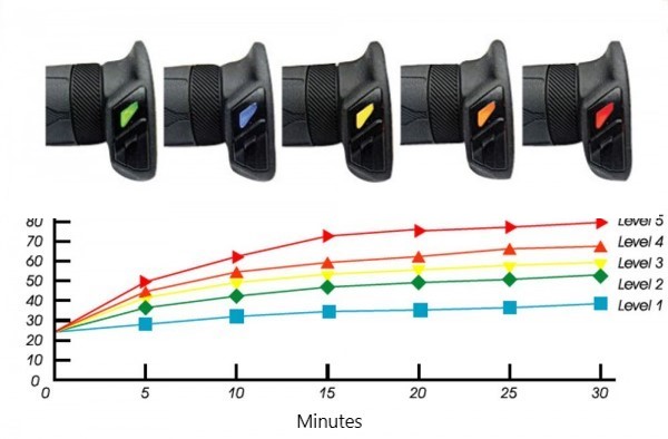 Verwarmde handgrepen temperatuurcurve