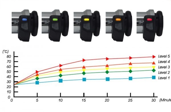 Titanium verwarmde grip temperatuurcurve