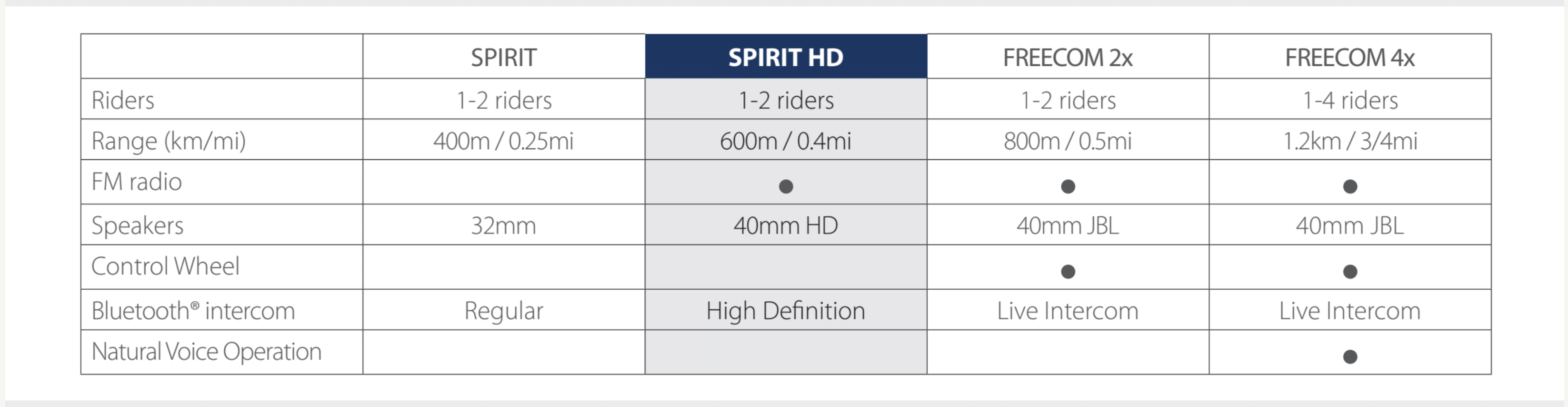 Comparative intercoms Cardo X LINE range