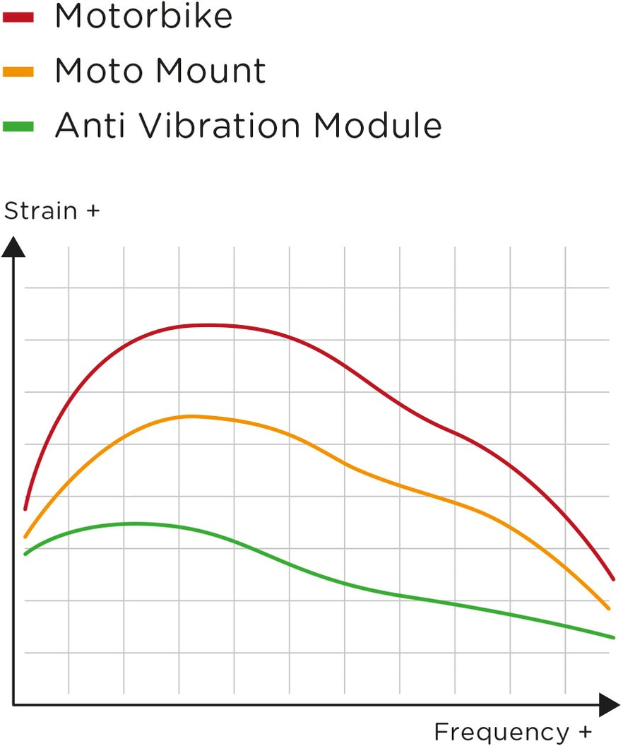 SP Anti-vibratie prestatiegrafiek